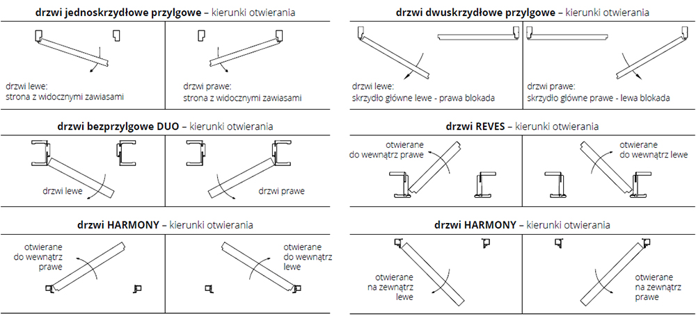 kierunek otwierania drzwi